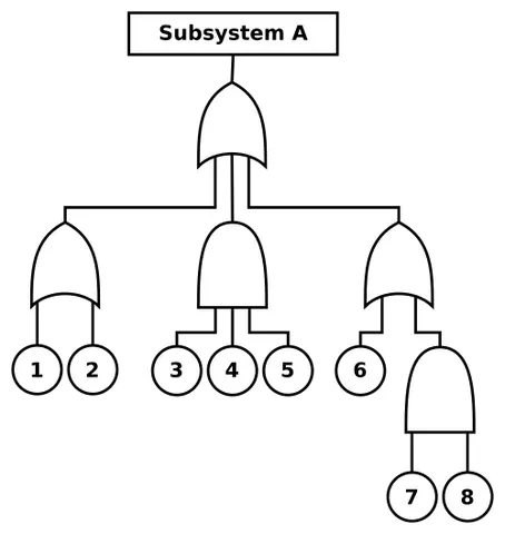 fault tree: a diagram for the purpose of top-down, deductive failure analysis, in which an undesired state of a...