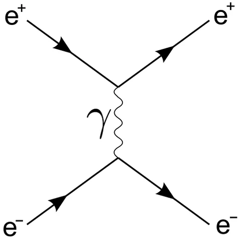 feynman diagram: a pictorial representation of the interactions of subatomic particles, showing their paths in space...