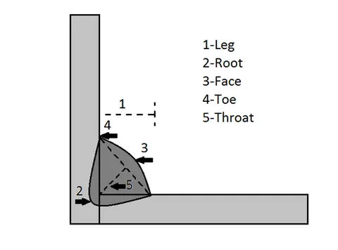 fillet weld: a weld of two pieces of metal at an angle