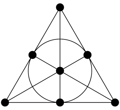 finite geometry: any geometric system that has only a finite number of points