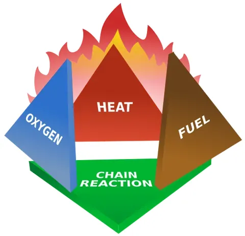 fire tetrahedron: an extension of the fire triangle, adding the chemical chain reaction as the fourth element