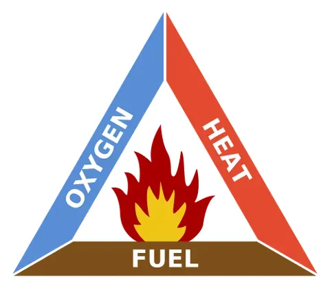 fire triangle: the three elements necessary and sufficient to sustain a fire: fuel (e.g. wood or petrol/gasoline),...
