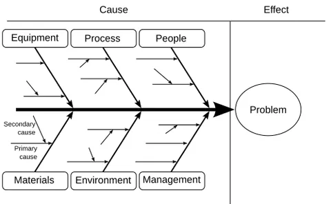 fishbone diagram: an Ishikawa diagram