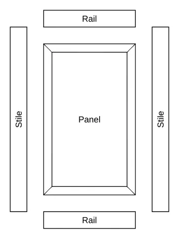 five-piece door: a common design for doors constructed from five separate components: two vertical pieces (stiles),...