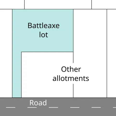 flag lot: an allotment of land at the rear of another property, with a long, narrow strip of land connecting...