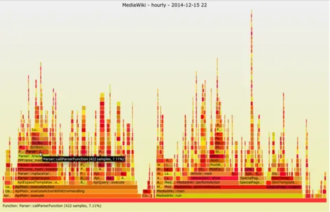 flamegraph: a visual representation of hierarchical data used to analyze system and application performance...