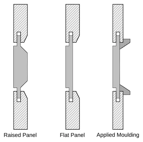 flat panel: a woodworking technique, often seen in doors, featuring a single, smooth, flat surface, lacking the...