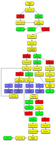 flow chart: a schematic representation of how the different stages in a process are interconnected
