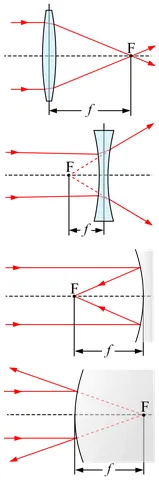 focal length: a measure of how strongly an optical system converges or diverges light, the inverse of optical...