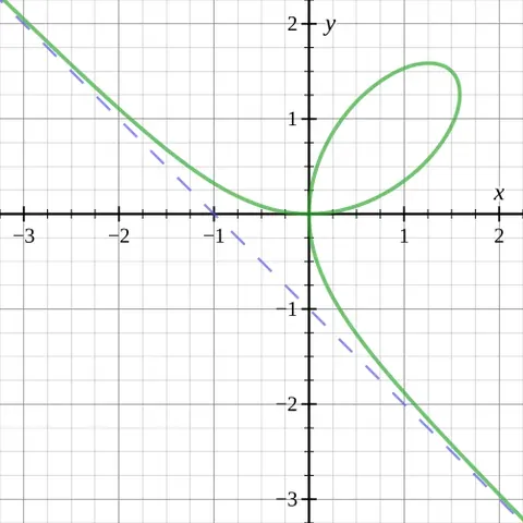 folium of descartes: an algebraic curve defined by the implicit equation x³+y³-3axy=0