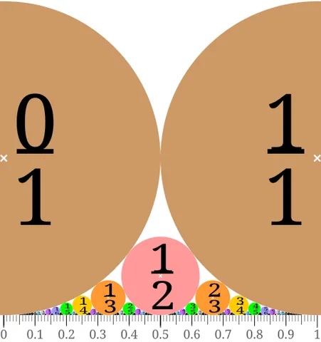 ford circle: any one of a class of circles with centre at (p/q, 1/(2q²)) and radius 1/(2q²), where p/q is an...