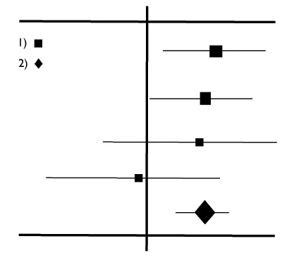 forest plot: a graphical display used in meta-analysis designed to illustrate the relative strength of treatment...