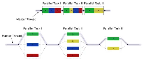fork-join: a pattern for parallel computing where execution parallelizes (or forks) at designated points in...