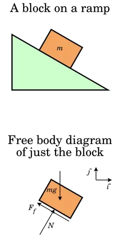 free body diagram: a diagram showing a single body or system of bodies with arrows indicating all forces acting on the...