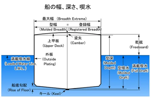 freeboard: the vertical distance between the waterline and the uppermost watertight deck of a vessel, or the...