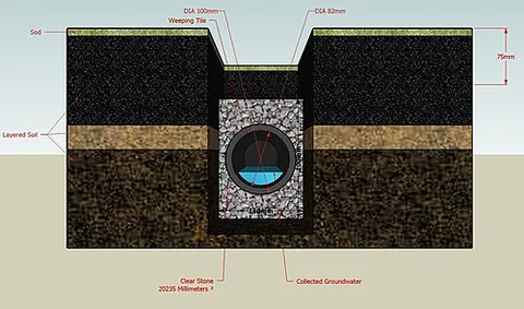 french drain: a shallow trench, sometimes lined with tile or containing a perforated pipe, backfilled with gravel...