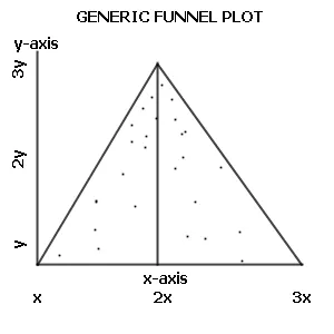 funnel plot: a scatterplot of effect size against a measure of study size or variability, used primarily as a...
