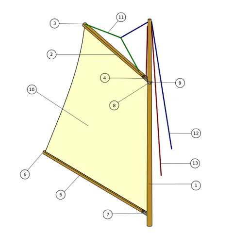 gaff sail: a quadrilateral fore-and-aft sail supported from a spar rising aft from a mast