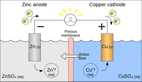 galvanic cell: a device that produces an electric current through simultaneous oxidation and reduction reactions...