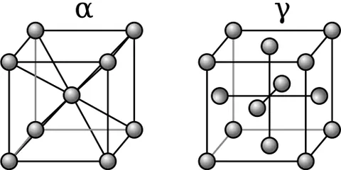 gamma iron: an allotrope of iron which is stable at high temperatures