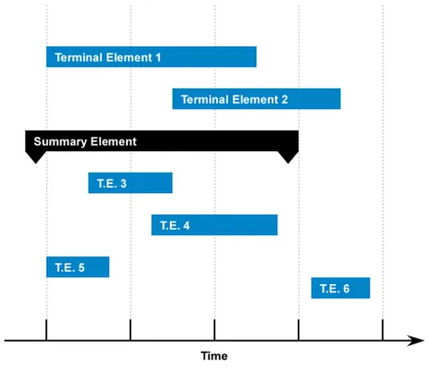 gantt chart: a graphical representation of the tasks and resources needed to complete a job or project; may show...