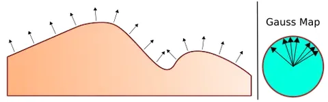 gauss map: a map from a given oriented surface in Euclidean space to the unit sphere which maps each point on...