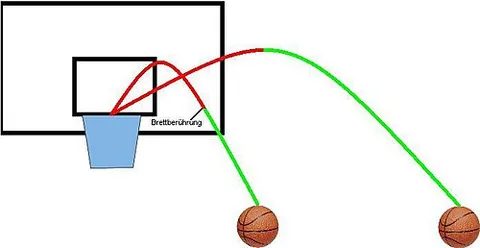 goaltending: a violation which occurs when a player interferes with the movement of the ball that is on its...