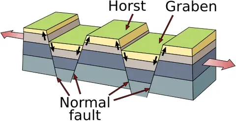 graben: an elongated block of the Earth's crust, bounded by faults, that has dropped relative to the...