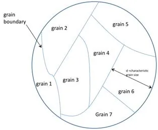 grain boundary: an internal interface that separates neighbouring misoriented single crystals in a polycrystalline...