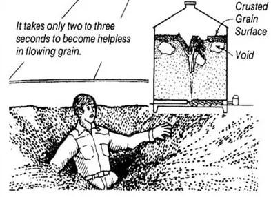 grain engulfment: a condition in which a person is fully submerged in grain, most often in a silo or other grain...