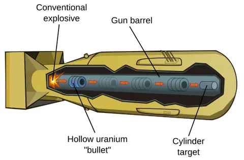 gun-type bomb: a nuclear bomb that slams one piece of nuclear explosive into another, forming a critical mass