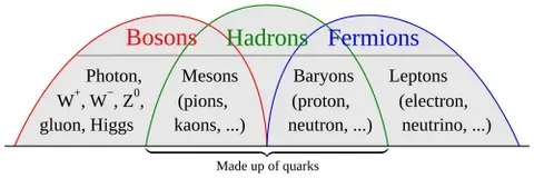 hadron: a composite particle that comprises two or more quarks held together by the strong force and...