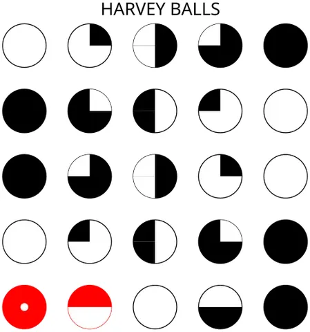 harvey ball: any of a set of partially filled circular ideograms used to communicate qualitative information