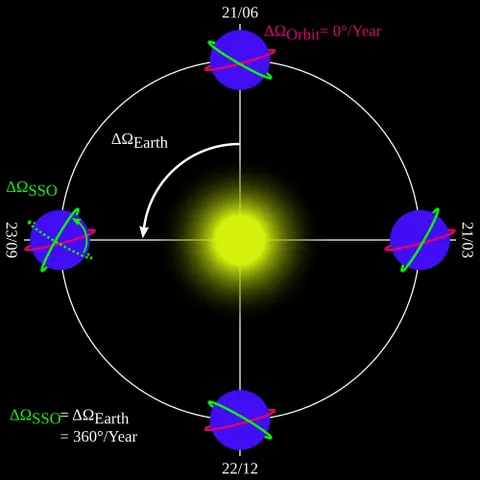 heliosynchronous orbit: a sun-synchronous orbit