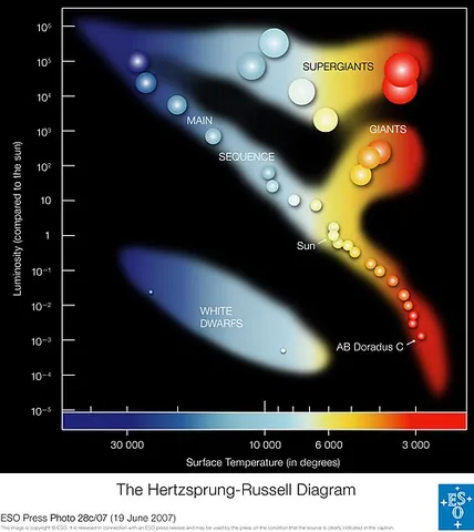 hertzsprung-russell diagram: a graphic representation of the absolute magnitude of stars against their color (or surface...
