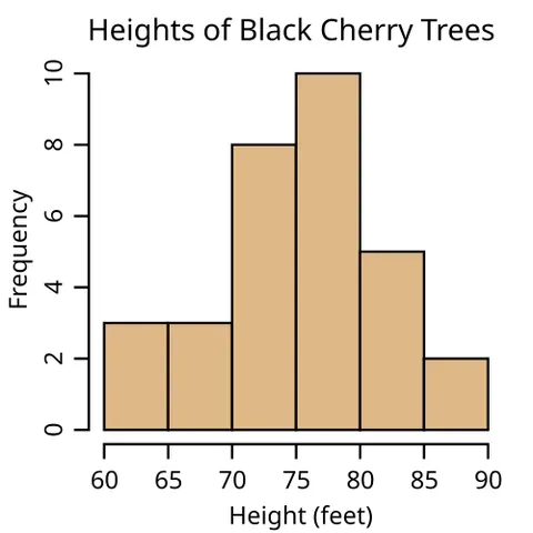 histogram: a graphical display of numerical data in the form of upright bars, with the area of each bar...