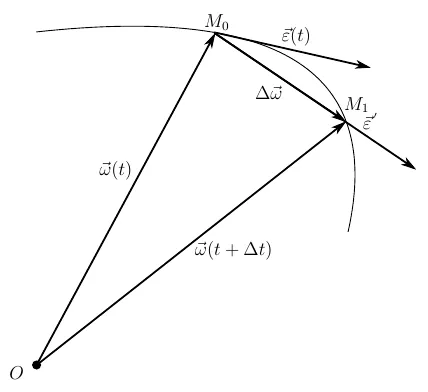 hodograph: a curve described by the moving extremity of a line whose other end is fixed, this line being...