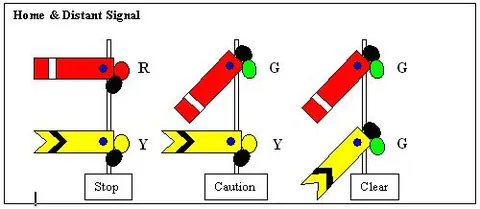 home signal: a railway signal controlling entry to the next section of line. Originally it meant a signal...