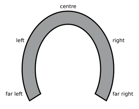 horseshoe theory: the theory that the far left and the far right, rather than being at opposite ends of a political...