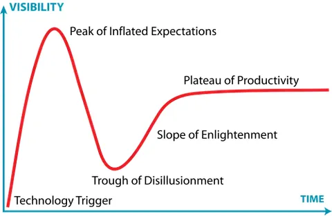 hype cycle: the various stages in the adoption of a new technology or product
