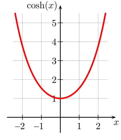 hyperbolic cosine: a hyperbolic function that is the analogue of the cosine function for hyperbolic spaces, taking in...