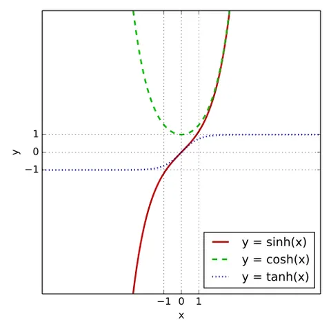 hyperbolic function: a set of functions that are analogs of the trigonometric functions for hyperbolic spaces