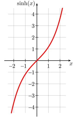 hyperbolic sine: a hyperbolic function that is the analogue of the sine function for hyperbolic spaces, taking in a...