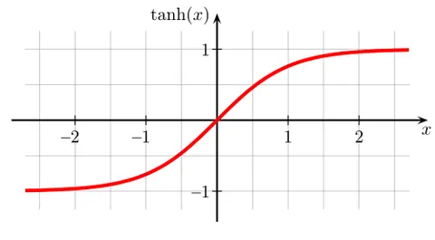 hyperbolic tangent: a hyperbolic function that is the analogue of the tangent function for hyperbolic spaces, taking in...