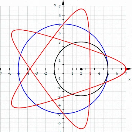 hypotrochoid: a geometric curve traced by a fixed point on the radius line outside one circle which rotates...