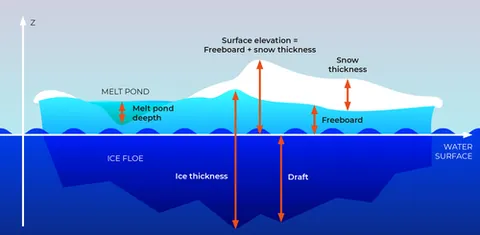 iceberg: the seaward end of a glacier