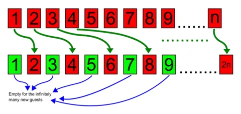 infinite hotel paradox: a thought experiment illustrating a counterintuitive property of infinite sets, showing that a...