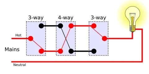 intermediate switch: a light switch with two pairs of two terminals, which can be switched between straight-through or...