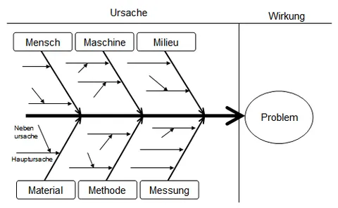ishikawa diagram: a diagram used in quality management to display a detailed list of causes and effects of a problem...