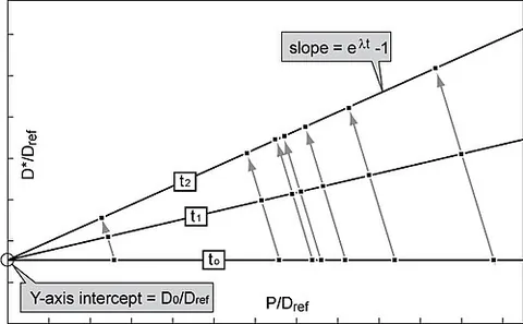 isochron: a line on a chart linking rock of the same age (as determined from isotope ratios)
